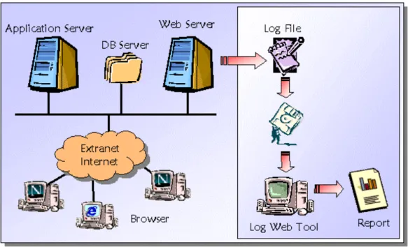 Figure 4: Web log analysis tools 