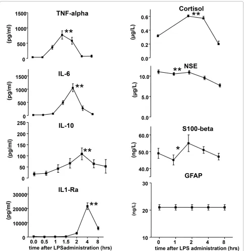 Figure 1 LPS-induced changes in cytokine plasma concentrations, cortisol and brain specific proteinsof LPS (cytokine and the cortisol concentrations were significant (GFAP, glial fibrillary acidic protein; S100β, S100 Calcium Binding Protein B