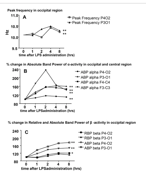 Figure 2 Increase of the EEG occipital peak frequencies, relative alpha band power and absolute alpha and beta band power two to three 0.575) and ABP for beta activity in P4O and P3O1 (both to baseline in absolute band power (ABP) of alpha activity in occi