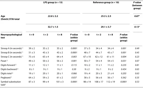 Table 2: Neuropsychological test outcomes (mean ± SD) at 0 (baseline), 2 and 8 hours after LPS administration