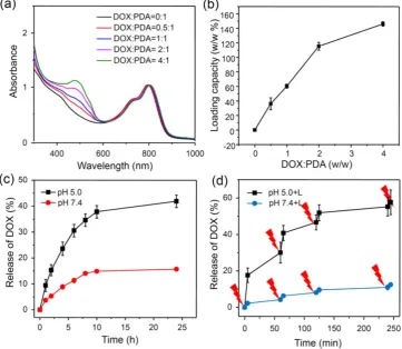 Figure 2.Drug loading and release.(a) UV-Vis-NIR spectra of DOX loaded PDA-ICG-PEG with different feeding ratios of DOX to PDA