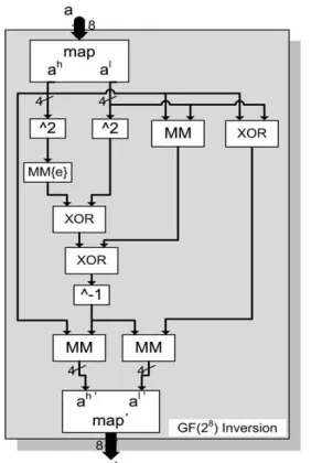 Fig.3(a) Combinational S-Box Architecture [9]  