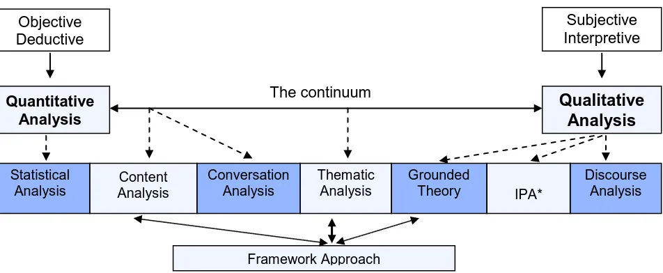 Figure 1: The relationship between qualitative methods and quantitative analysis  