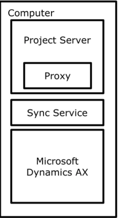 Figure 2:  Single-server topology Computer Project Server Microsoft Dynamics AX Sync Service Proxy 