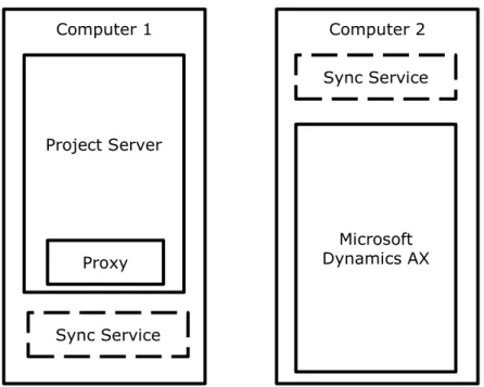 Figure 3:  Two-server topology 