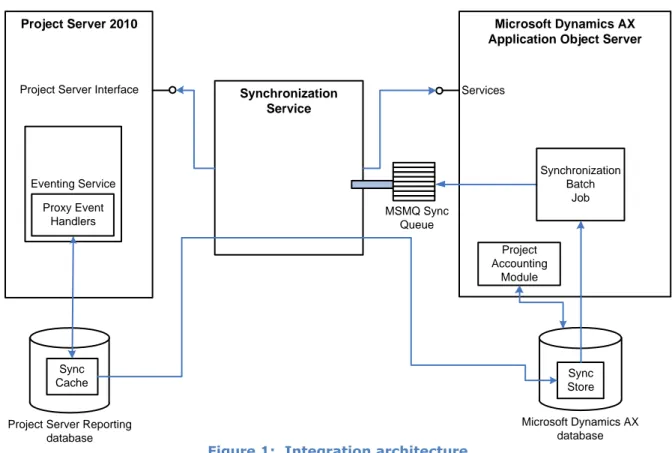 Figure 1 illustrates the key components that provide integration between Microsoft Dynamics AX 2012  and Project Server 2010