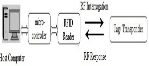 Fig. RFID System 