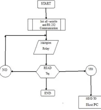 Fig. Program Flowchart 