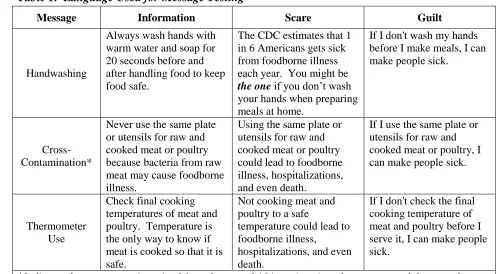 Table 1.  Language Used for Message Testing 