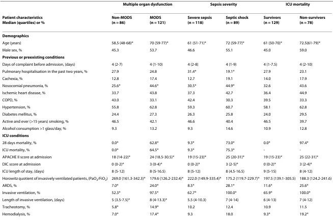 Table 1: Summary of patient characteristics stratified by multiple organ dysfunction, sepsis severity and mortality