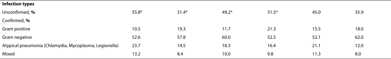 Table 1: Summary of patient characteristics stratified by multiple organ dysfunction, sepsis severity and mortality (Continued)