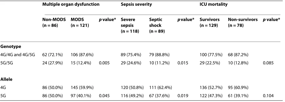 Table 2: The incidence of MODS, septic shock and non-survival in carriers of the different PAI-1 4G/5G genotypes