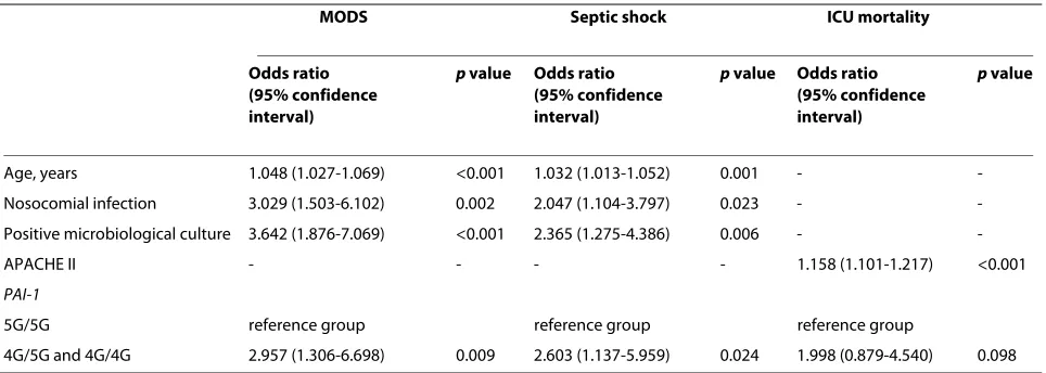 Table 4: Multivariate logistic regression analysis of MODS, septic shock and ICU mortality