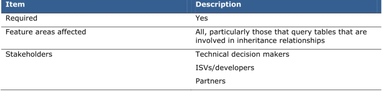 Table inheritance facilitates customized extensions better than traditional foreign key relationships do