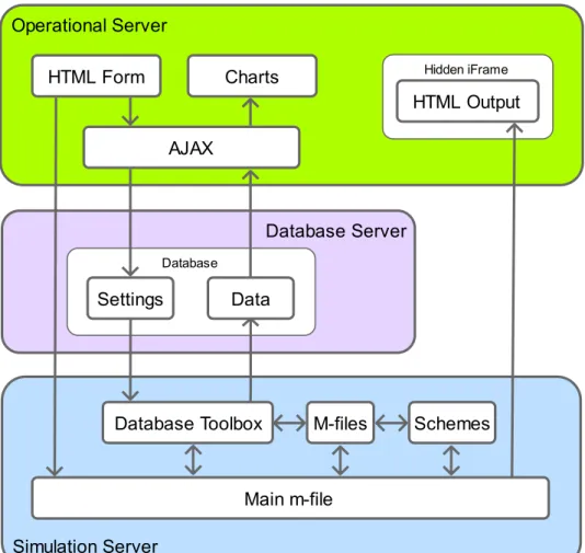 Figure 1: Operational Architecture