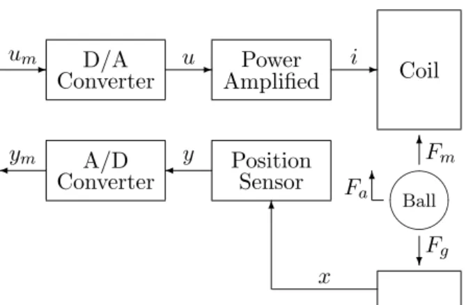 Figure 2: Basic scheme of the magnetic levitation model [4]