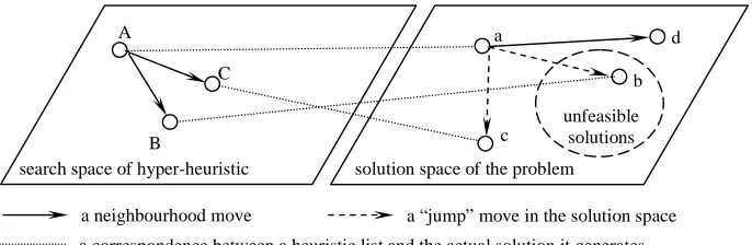 Figure 2 The relation between the search space of the hyper-heuristic and solution space of the problem 