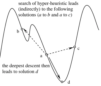 Figure 3 An illustration of how the deepest descent local search could lead to solutions that are not represented by 