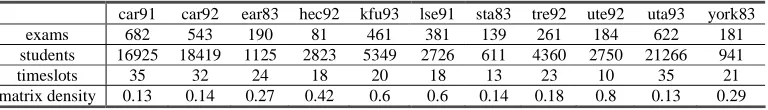 Table 1 Characteristics of Benchmark Exam Timetabling Problems 