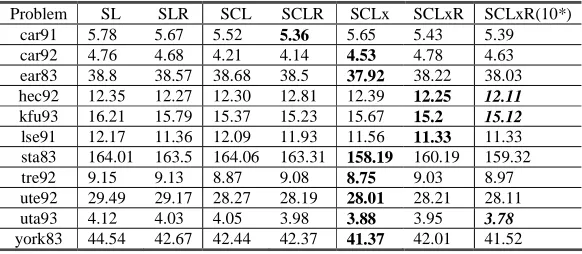 Table 2 Costs of solutions obtained by GHH upon a different number of heuristics (S: saturation degree, 