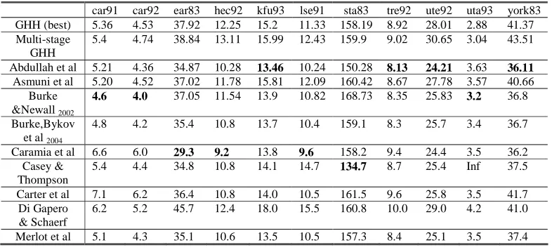 Table 3 Results from the GHH, multi-stage GHH and the best results reported in literature on benchmark exam timetabling problems 