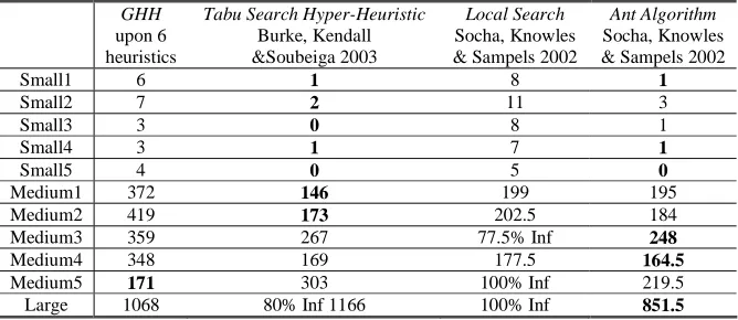 Table 4 Results of the GHH, multi-stage GHH and the other 3 approaches in literature on benchmark course timetabling problems 