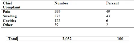 Table 2 is a summary of prevalence of health diagnoses for 