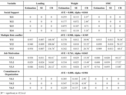 Table 4.2.  GeSCA Model of Measurement 