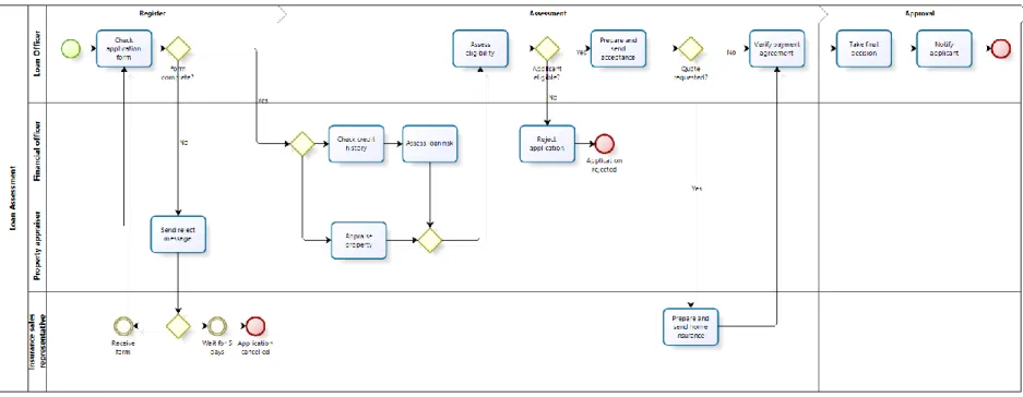 Diagram 2. Basic Loan Assessment process diagram 
