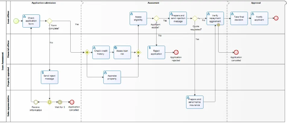 Diagram 1. Loan Assessment process diagram 