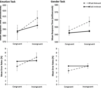 Fig. 5. Mean response times (top graphs) and error rates (lower graphs) by distracter relevance and congruence, presented separately for the emotion-identiﬁcation task and the gender-identiﬁcation task