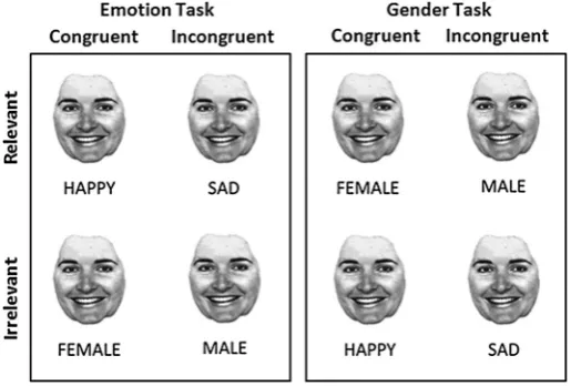 Fig. 3. Examples of experimental stimuli for the emotion identiﬁcation task and the gender identiﬁcation task