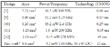 Table ii -PROCESS (P) SS= slow, FF= Fast, TT=Typical,VOLTAGE (V) = 0.9V – 1V, TEMP (T) = 27 °C - 80 °C 