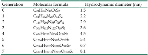 Table 1. The hydrodynamic diameter of PAMAM dendrimers from core to generation G = 7 [7,8]