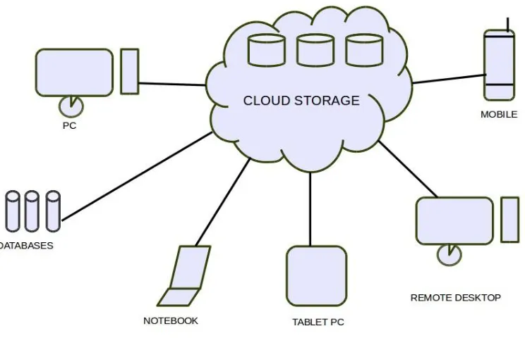 Figure 1: Cloud Storage System 