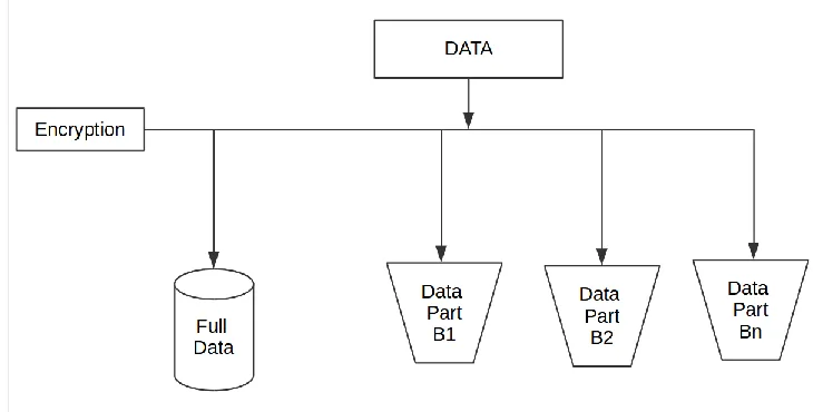 Figure 2: Secure replication system architecture 