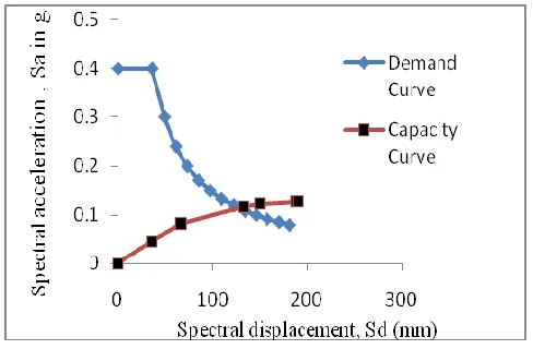 Figure 1: Capacity spectrum of the bare frame structure                   (Procedure A) 
