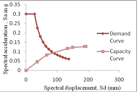 Figure 3: Capacity spectrum of the bare frame structure for serviceability earthquake (Procedure A) 