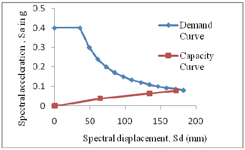 Figure 5: storey drift at performance point 