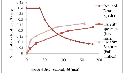 Figure 9: Comparison of storey drift 