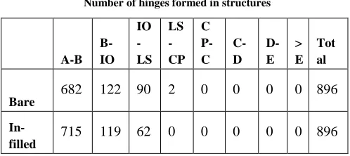 TABLE V Number of hinges formed in structures 