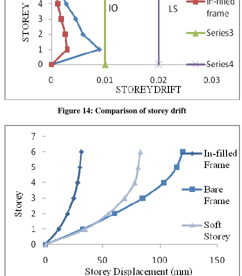 Figure 14: Comparison of storey drift 