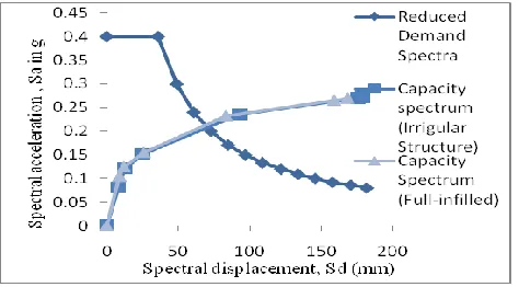 Figure 16: Comparison of capacity spectrum 
