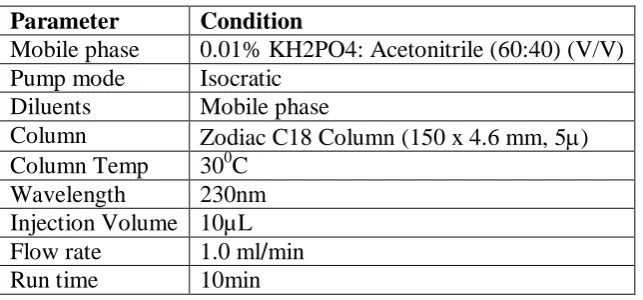 Table 1: Optimized chromatographic conditions for estimation of Panobinostat. 