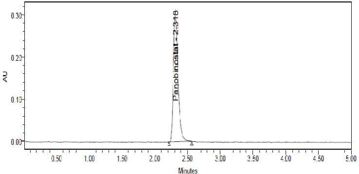 Fig. 1: Chromatogram of Panobinostat. 