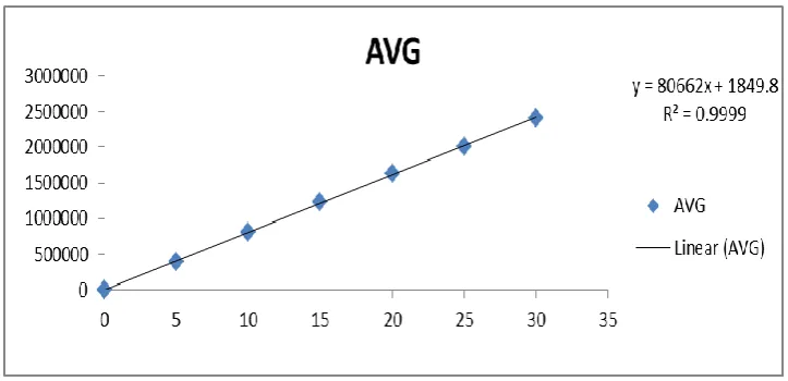 Fig. 2: Linearity Plot. 