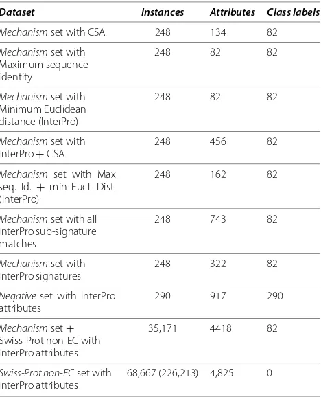 Table 1 summarises the composition of the data setsused in terms of number of instances, attributes and classavailable MACiE mechanism annotations) was alignedwith every other sequence and the percentage of sequenceidentity calculated