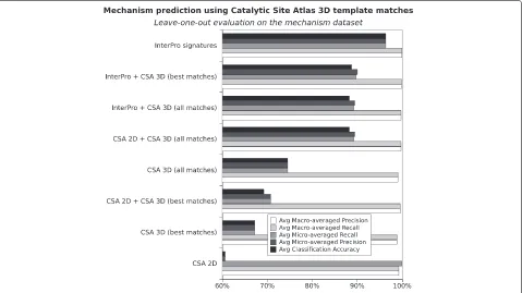 Figure 3 Predicting mechanism using Catalytic Site Atlas 3D attributes. A comparison of the predictive performance of various sets of sequencebased (2D) and structure based (3D) Catalytic Site Atlas attributes in a leave one out evaluation of the mechanism