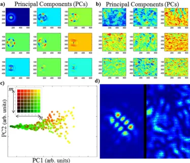 Figure 4 |principal components of the rotated HG beam modes, (b) the first 9 principal components of the diffracted HG beam modes from a random aperture andtheir (c) first and second principal components analysis and color coded for thevideo file S2) the v