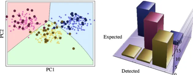 Figure 8 |aid viewing the animation pauses after ‘training’ (cluster identification) and the classification of the ‘unknown’ data, so that the reader can view the The PCA detection method